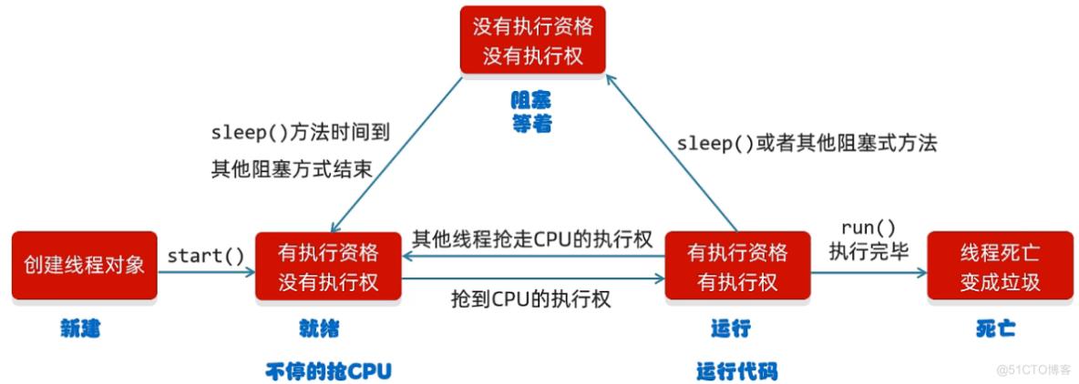 Java多线程​（二）Thread类常见成员方法_守护线程