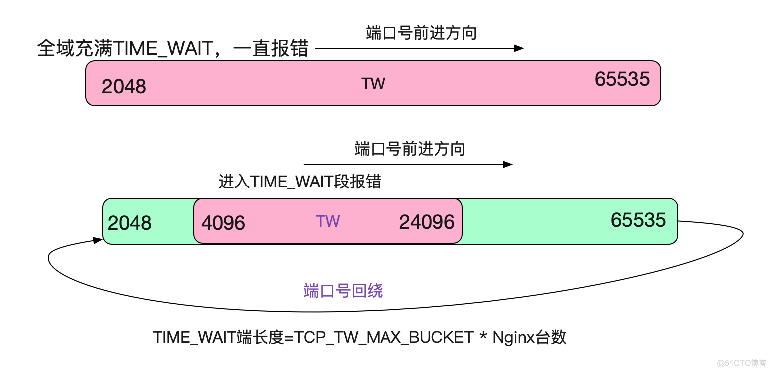 解Bug之路-NAT引发的性能瓶颈_Bug_20