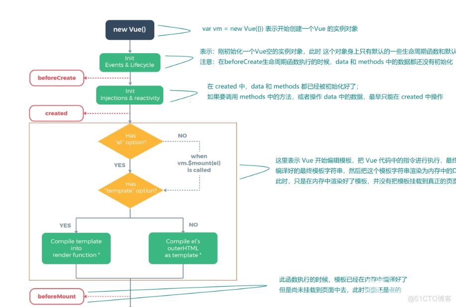 Vue的使用_代理服务器的配置和Axios