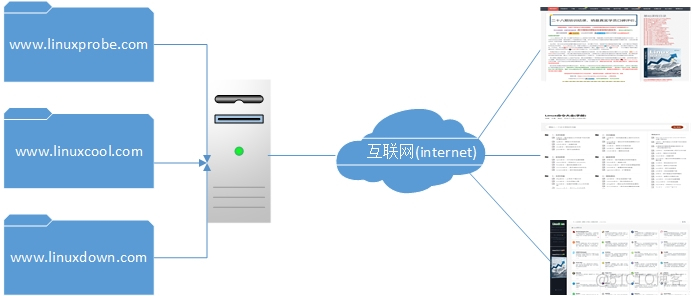 使用Apache服务部署静态网站_apache网站部署_14