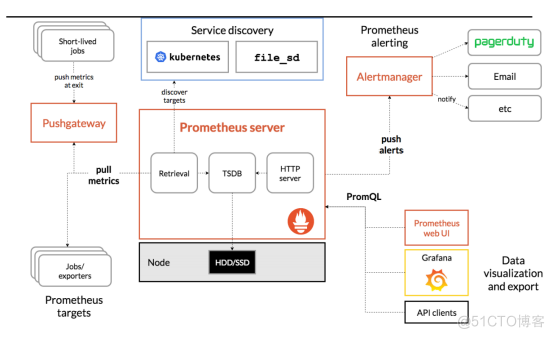 【kubernetes】基于kubernetes监控系统--prometheus+grafana+alertmanager_docker