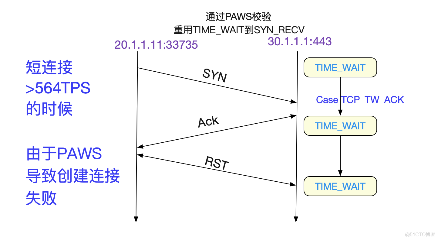 解Bug之路-NAT引发的性能瓶颈_Bug_18