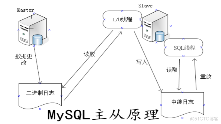 MYSQL主从复制搭建及排错