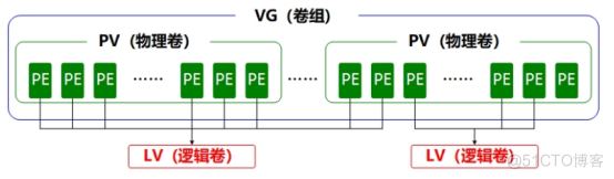 LVM逻辑卷管理器_LVM扩容