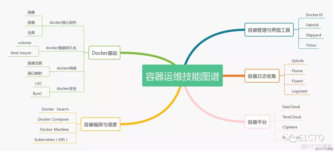 你有一份2019运维技能风向标，请查收