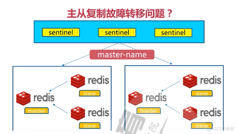 Redis主从复制、哨兵实现，并模拟master故障场景_模拟master故障_03