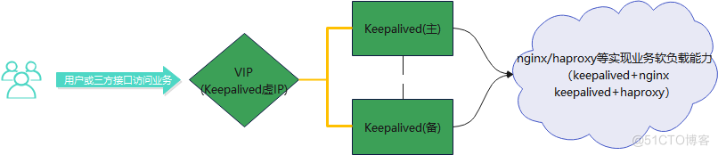 keepalived实现业务高可用_服务器