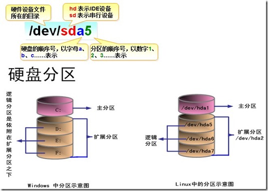 Linux运维实战之磁盘分区、格式化及挂载（一）_主题