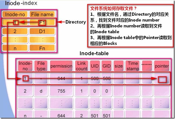 Linux运维实战之文件系统、链接文件_系统软件