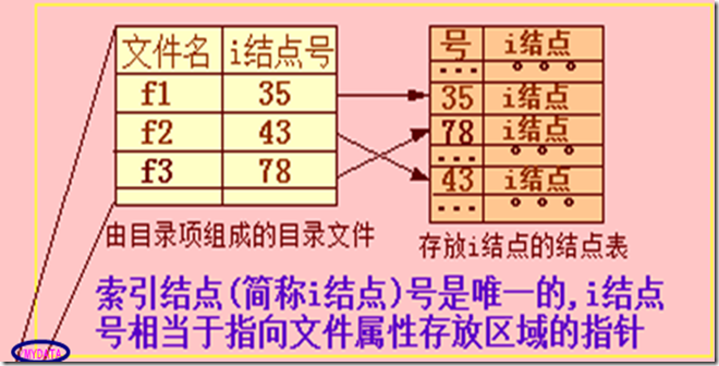 Linux运维实战之文件系统、链接文件_操作系统_04