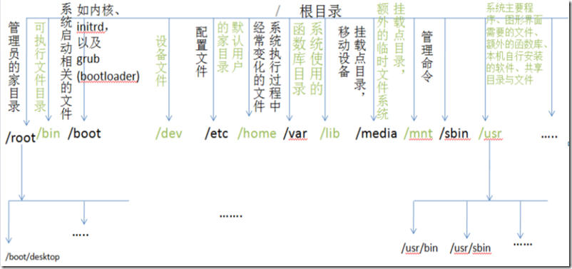 Linux运维实战之文件系统、链接文件_文件管理_05