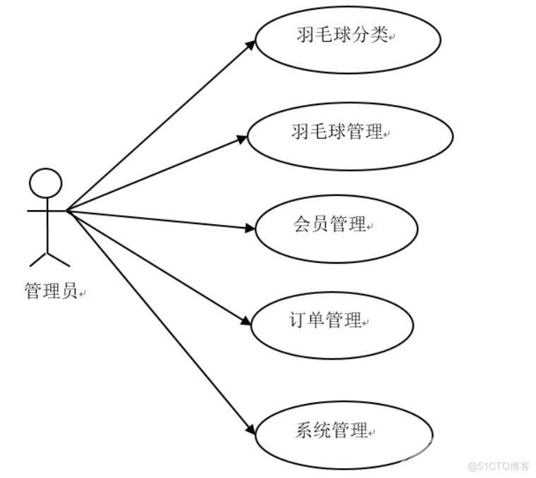 基于Web技术的羽毛球网购系统的设计与实现-计算机毕业设计源码+LW文档_MySQL_02