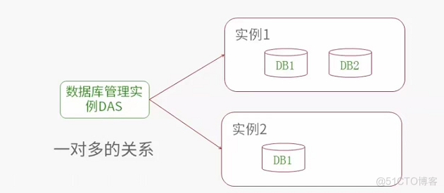 db2 实例与管理服务器_数据库管理_06