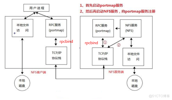 YUM库及NFS共享服务_服务器_21