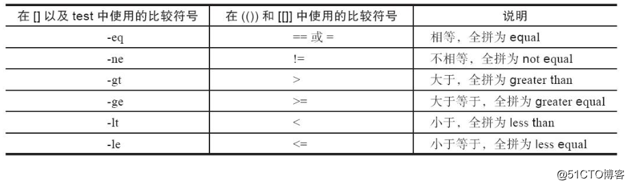 shell脚本的条件测试与比较