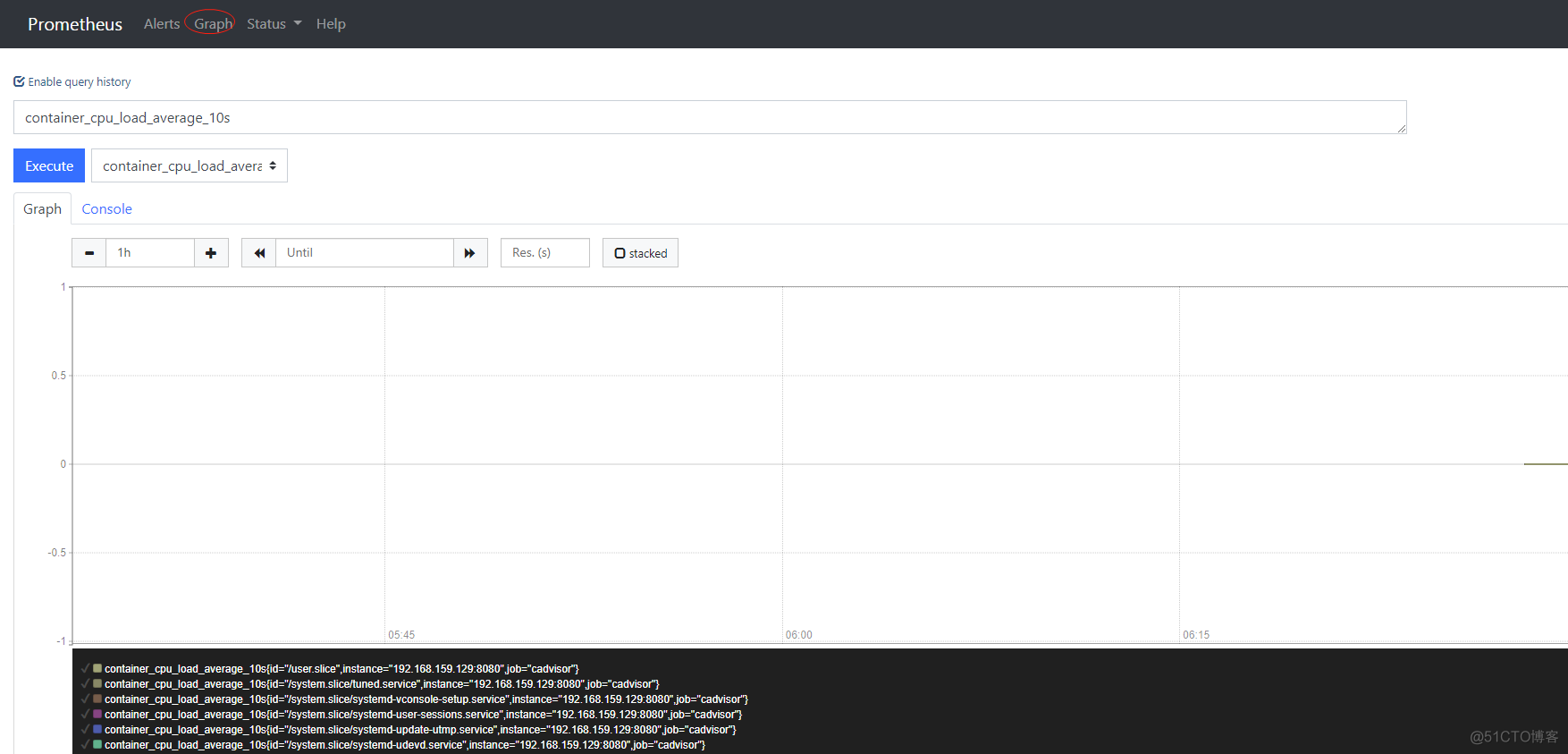 docker-compose快速搭建 Prometheus+Grafana监控系统