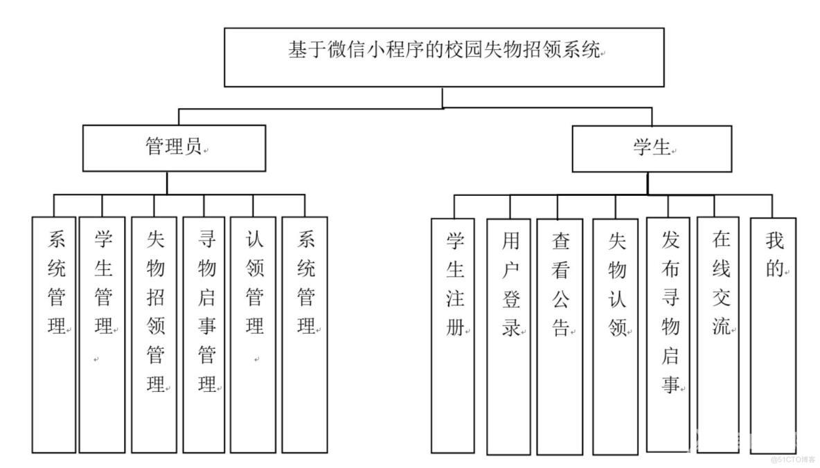 基于微信小程序的校园失物招领系统-计算机毕业设计源码+LW文档_Java_02