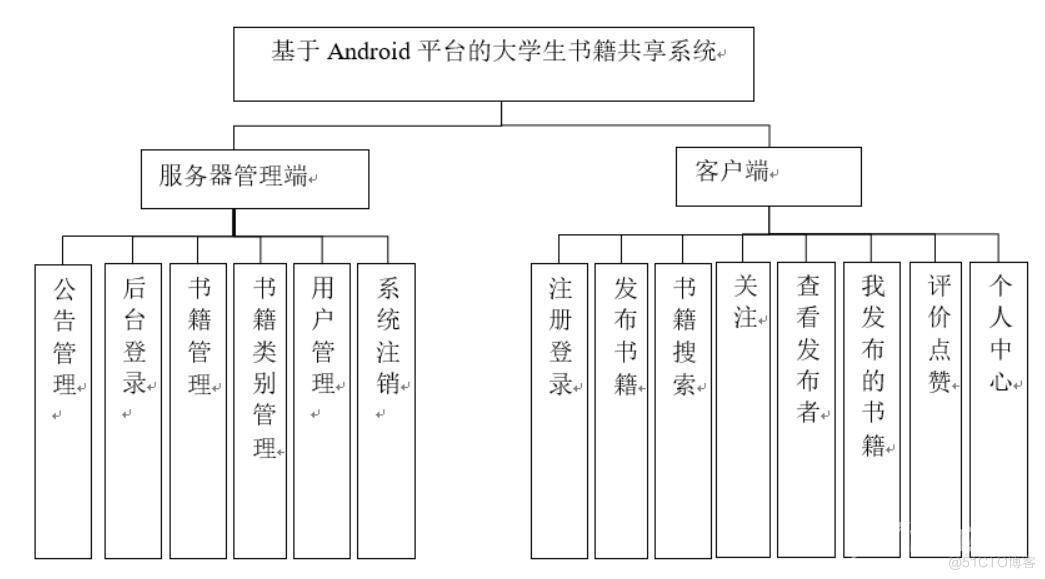 基于android平台的大学生书籍共享系统设计与实现-计算机毕业设计源码+LW文档_MySQL_02