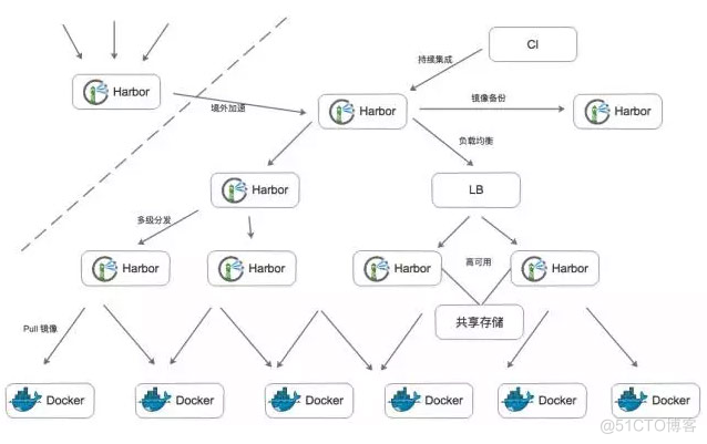 Harbor用户机制、镜像同步和与K8s的集成实践_json_04