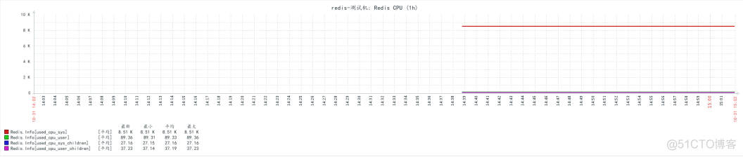 Zabbix3.4通过shell脚本监控redis服务