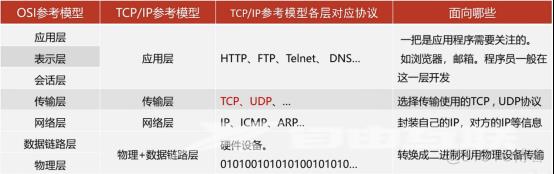 Java Socket网络编程​（一）基础知识（InetAddress、端口号及TCP/IP协议）_端口号_04