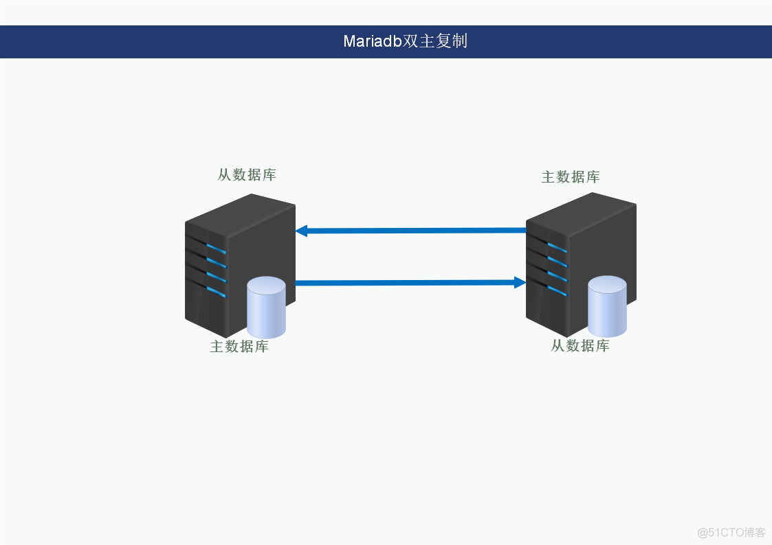 Mariadb半同步复制，主从复制与双主复制