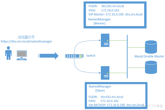 Centos7部署bind和namedmanger集群（主从）_高可用集群