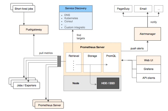 使用kube-state-metrics监控kubernetes并微信告警