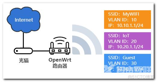 给OpenWrt配置多个VLAN（比如访客网络），彼此隔离以提高网络安全性_访客网络