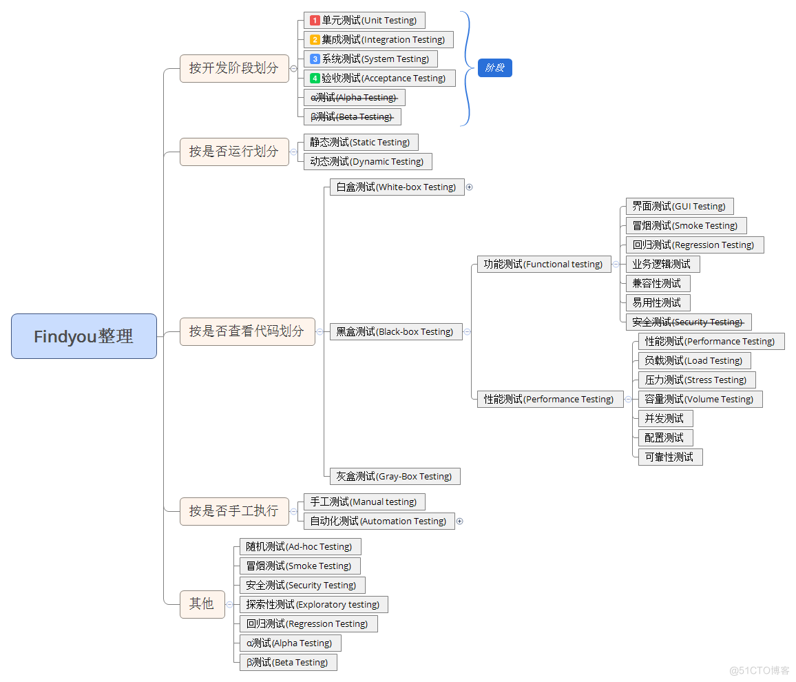 一文带你了解软件测试分类——概念篇_软件测试_02