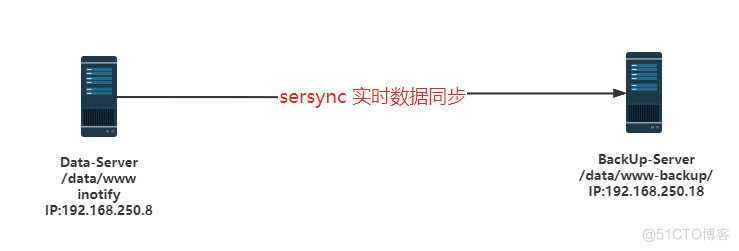 目录同步实战案例（三）：Sersync 实现实时数据同步_rsync