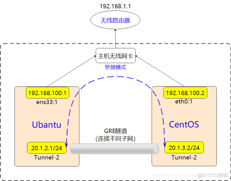 ubantu与CentOS虚拟机之间搭建GRE隧道_CentOS_12