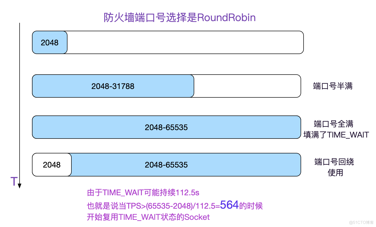 解Bug之路-NAT引发的性能瓶颈_Bug_14