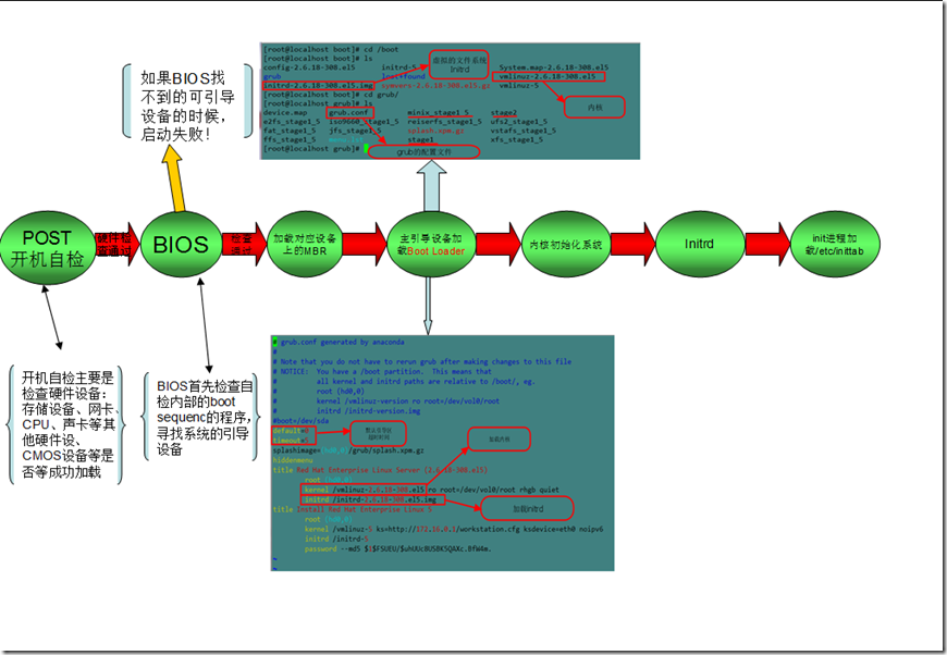 详解linux系统的启动过程及系统初始化_linux启动过程
