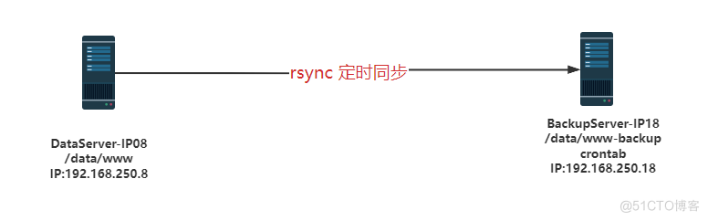 目录同步实战案例（一）：用rsync+crontab实现www目录定时同步_rsync