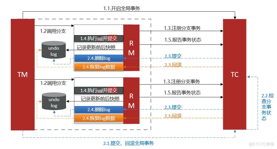 分布式事务解决方案笔记_回滚事务_03