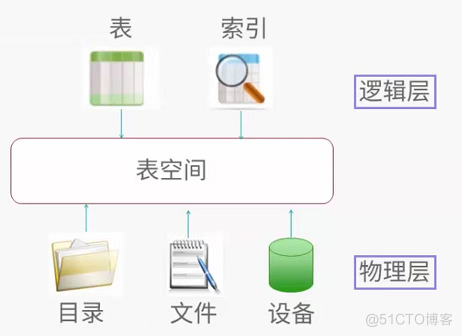 db2 表空间_表空间