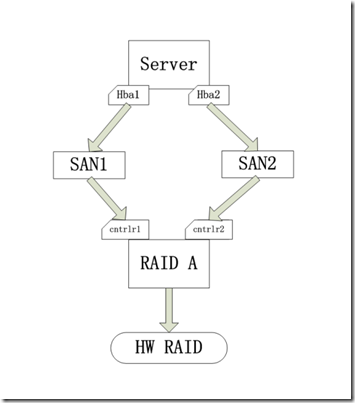 RH436 UNIT 4 MULTIPATHING_UNIT 4 MULTIPATHING