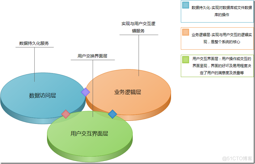 大型网站架构演变