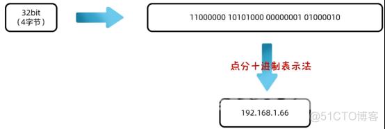 Java Socket网络编程​（一）基础知识（InetAddress、端口号及TCP/IP协议）_端口号_02