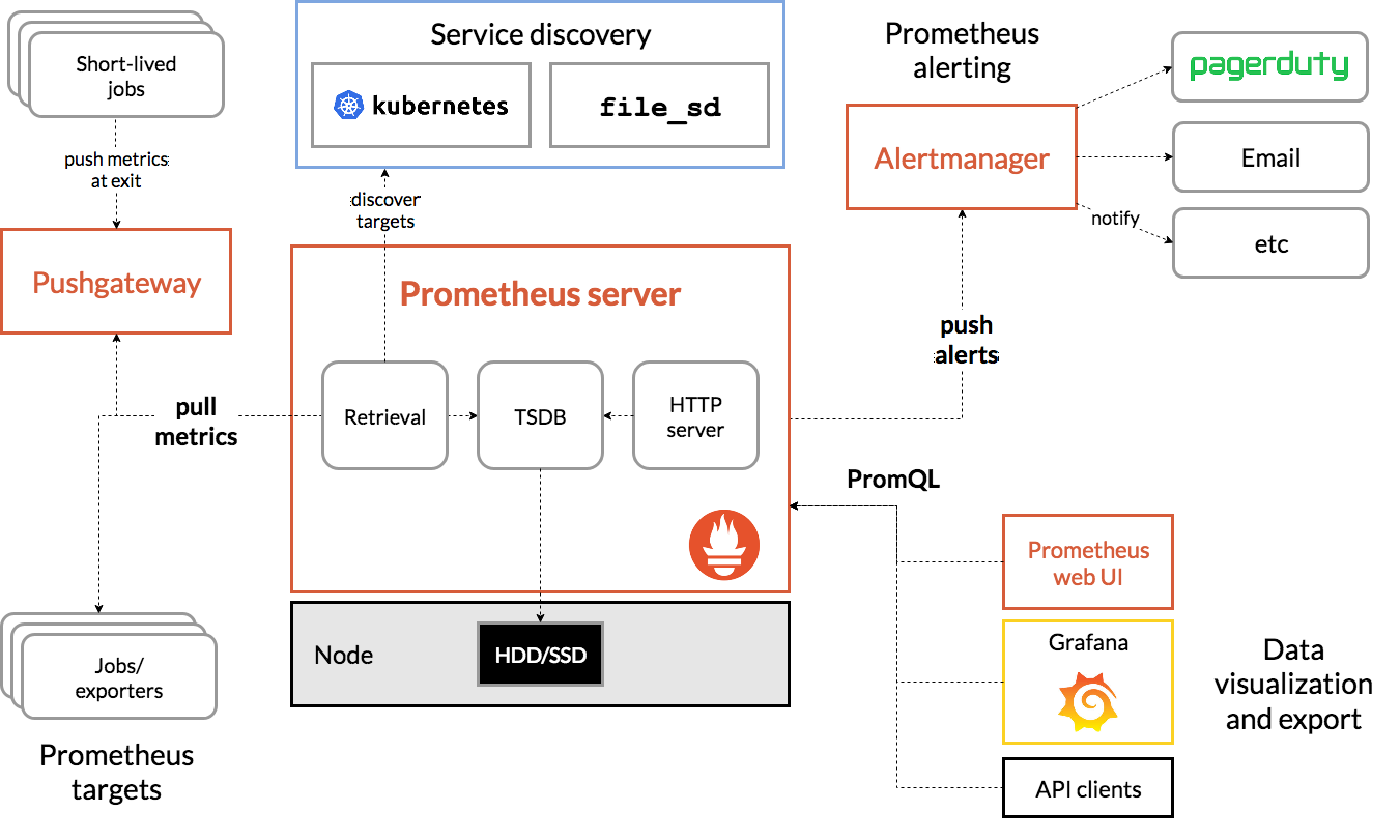 k8s部署+dashboard+prometheus+Grafana_prometheus+Grafana_04