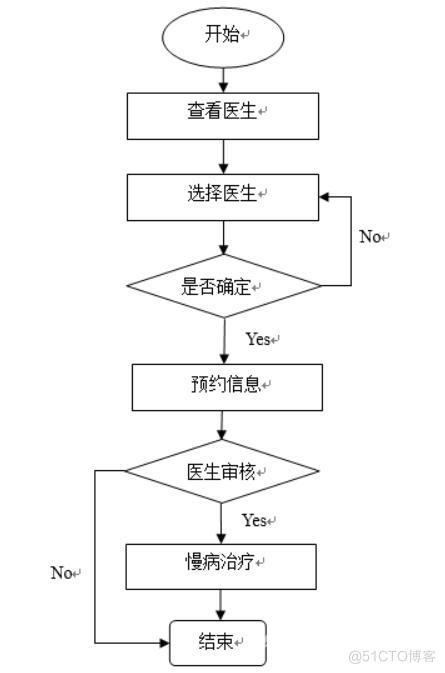 面向智慧医疗的慢病管理系统服务器端程序设计-计算机毕业设计源码+LW文档_管理系统