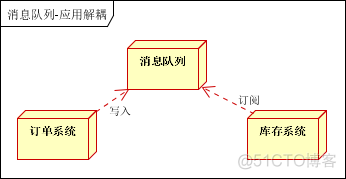 消息队列常见的几种使用场景介绍