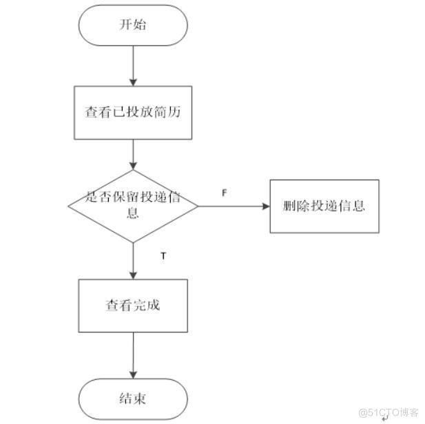 基于ASP的人才招聘管理系统的设计与实现-计算机毕业设计源码+LW文档_数据库