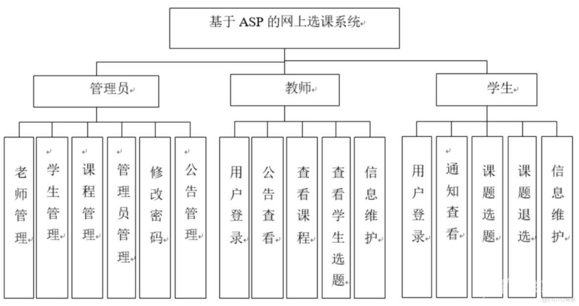  基于ASP的网上选课系统的设计与实现-计算机毕业设计源码+LW文档_Visual