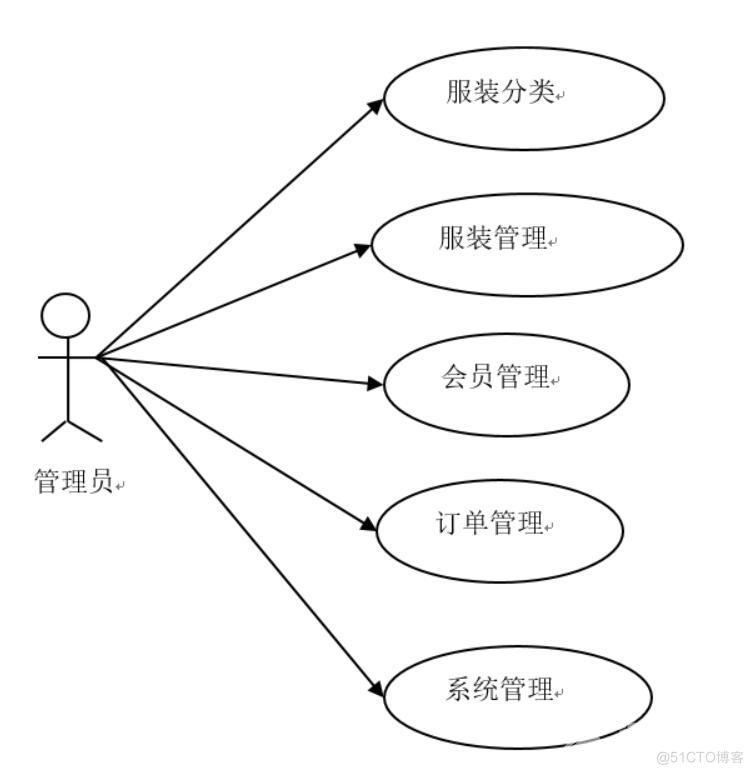 健芫商贸有限公司服装销售平台的设计与实现-计算机毕业设计源码+LW文档_MySQL