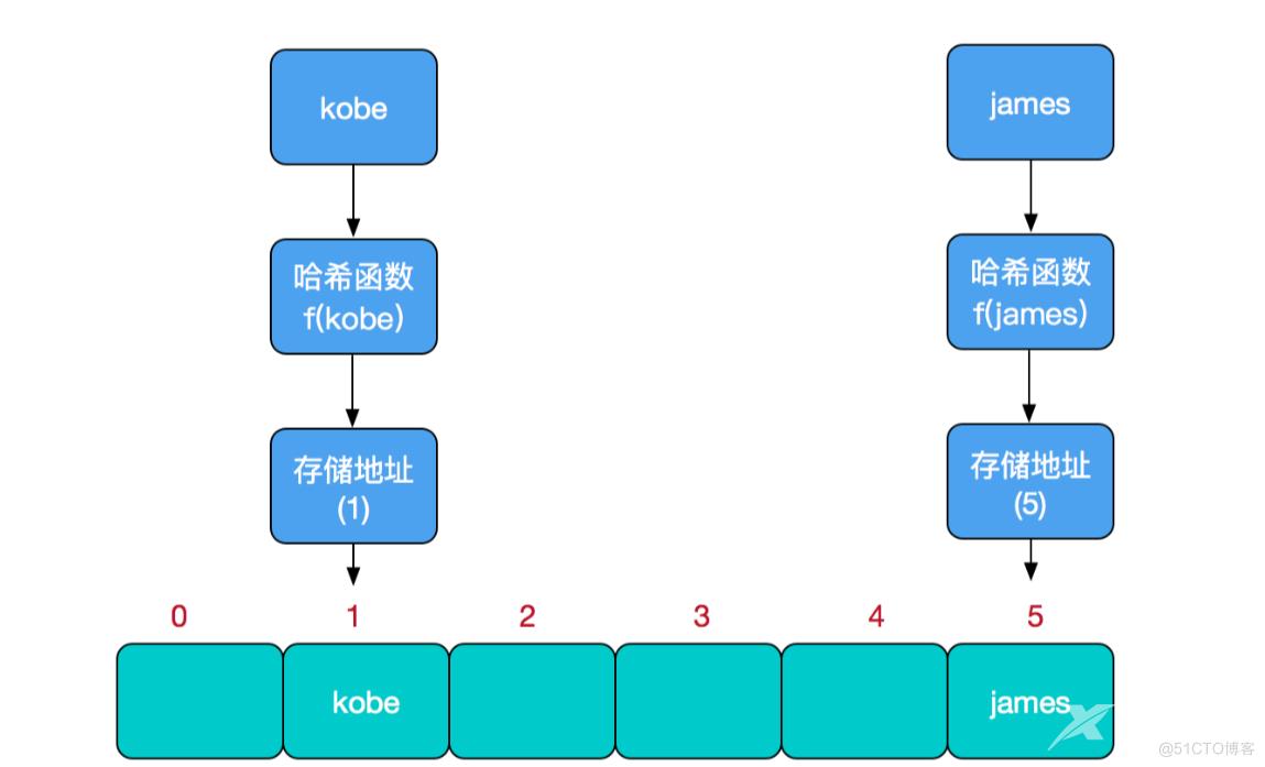 HashMap、TreeMap、ConcurrentHashMap的原理解析_hashmap