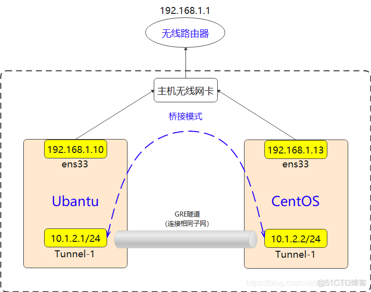 ubantu与CentOS虚拟机之间搭建GRE隧道_GRE隧道_05