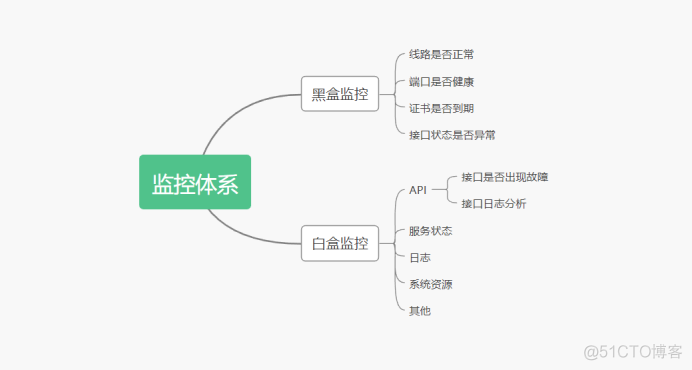 构建高大上的黑盒监控平台