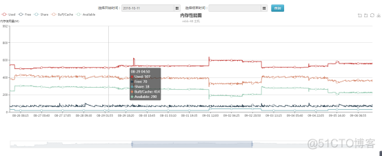 基于Django+Bootstrap框架，可视化展示内存监控信息